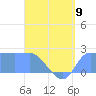 Ifalik Atoll tide chart for Sunday, June 9, 2024