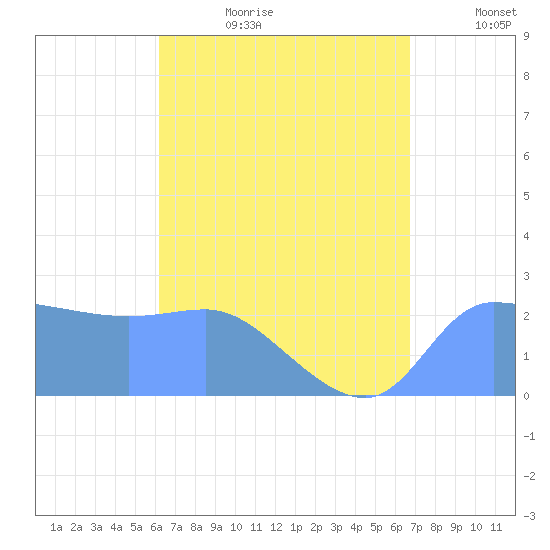 Ifalik Atoll tide chart for Wednesday, July 10, 2024