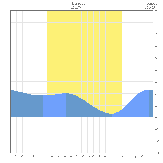 Ifalik Atoll tide chart for Thursday, July 11, 2024