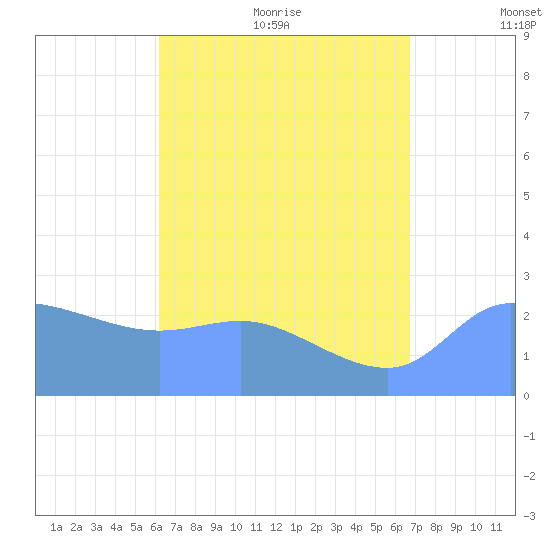 Ifalik Atoll tide chart for Friday, July 12, 2024