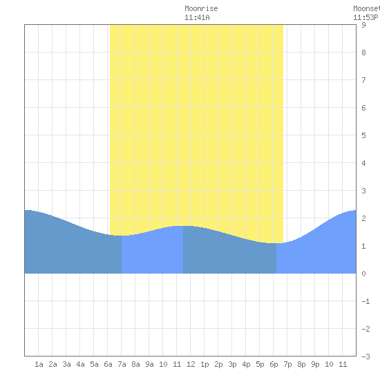 Ifalik Atoll tide chart for Saturday, July 13, 2024
