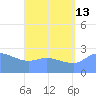 Ifalik Atoll tide chart for Saturday, July 13, 2024