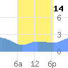 Ifalik Atoll tide chart for Sunday, July 14, 2024