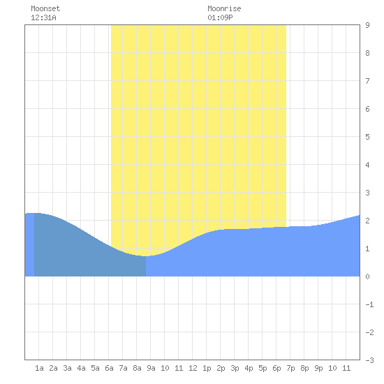 Ifalik Atoll tide chart for Monday, July 15, 2024