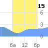 Ifalik Atoll tide chart for Monday, July 15, 2024