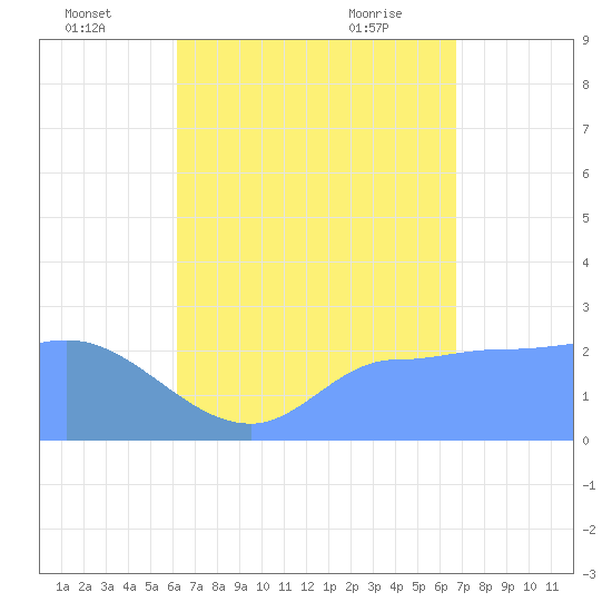 Ifalik Atoll tide chart for Tuesday, July 16, 2024