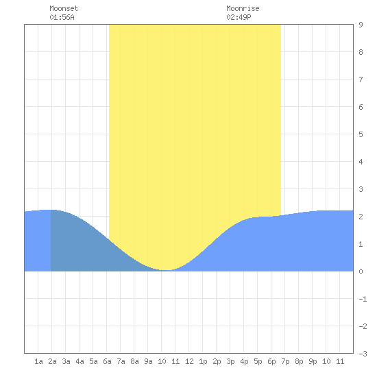 Ifalik Atoll tide chart for Wednesday, July 17, 2024