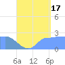 Ifalik Atoll tide chart for Wednesday, July 17, 2024