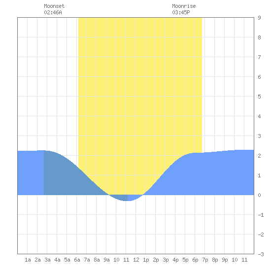 Ifalik Atoll tide chart for Thursday, July 18, 2024