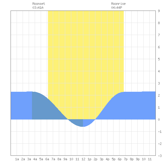 Ifalik Atoll tide chart for Friday, July 19, 2024