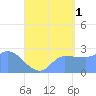 Ifalik Atoll tide chart for Monday, July 1, 2024