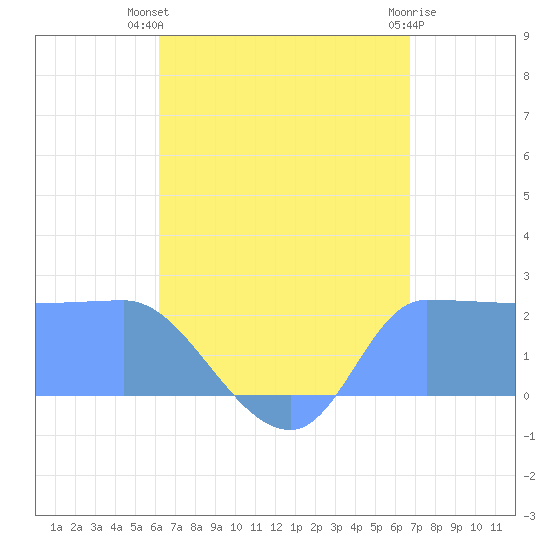 Ifalik Atoll tide chart for Saturday, July 20, 2024