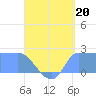Ifalik Atoll tide chart for Saturday, July 20, 2024