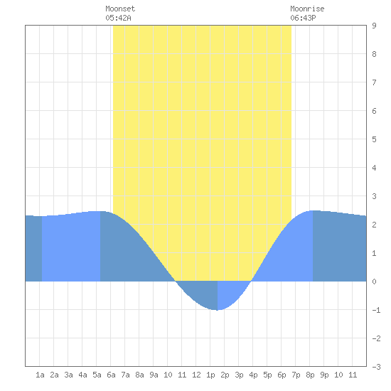 Ifalik Atoll tide chart for Sunday, July 21, 2024
