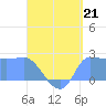 Ifalik Atoll tide chart for Sunday, July 21, 2024