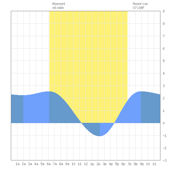 Ifalik Atoll tide chart for Monday, July 22, 2024
