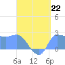 Ifalik Atoll tide chart for Monday, July 22, 2024