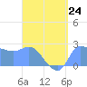 Ifalik Atoll tide chart for Wednesday, July 24, 2024