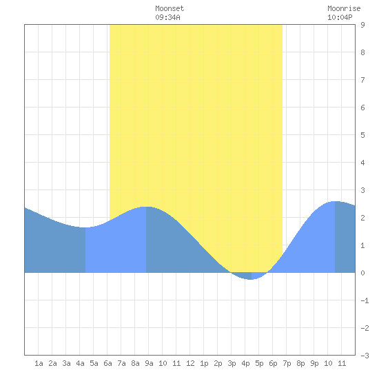 Ifalik Atoll tide chart for Thursday, July 25, 2024