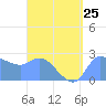 Ifalik Atoll tide chart for Thursday, July 25, 2024