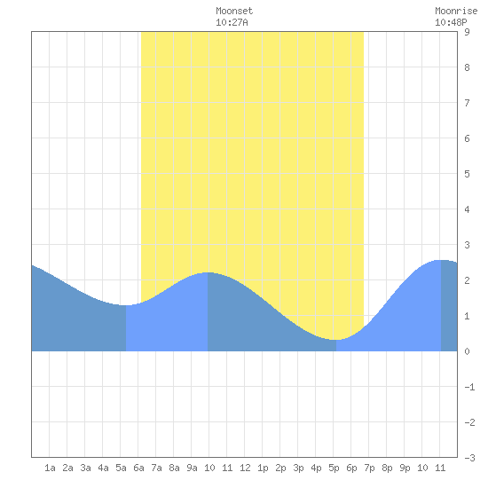 Ifalik Atoll tide chart for Friday, July 26, 2024
