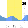 Ifalik Atoll tide chart for Friday, July 26, 2024