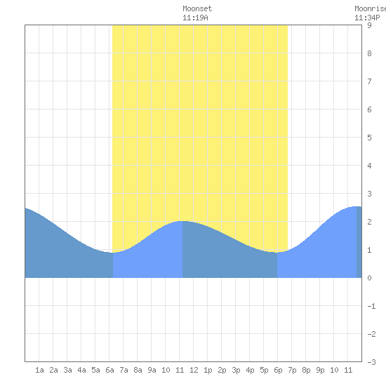 Ifalik Atoll tide chart for Saturday, July 27, 2024