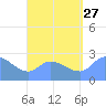 Ifalik Atoll tide chart for Saturday, July 27, 2024