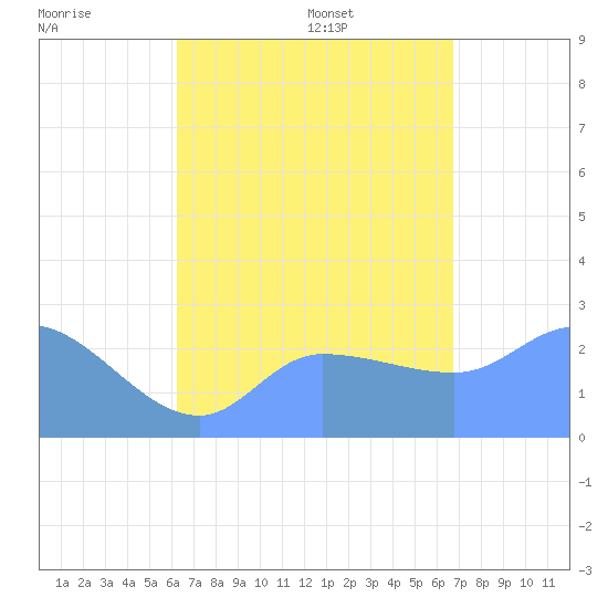 Ifalik Atoll tide chart for Sunday, July 28, 2024