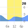 Ifalik Atoll tide chart for Sunday, July 28, 2024