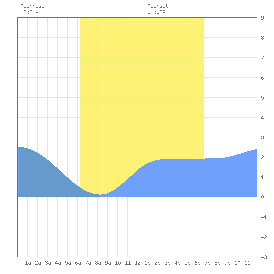 Ifalik Atoll tide chart for Monday, July 29, 2024