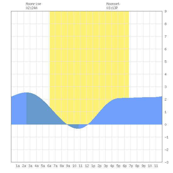 Ifalik Atoll tide chart for Tuesday, July 2, 2024