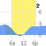 Ifalik Atoll tide chart for Tuesday, July 2, 2024