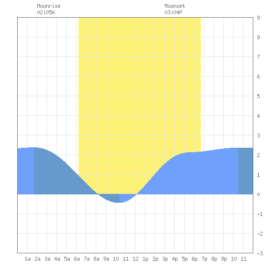 Ifalik Atoll tide chart for Wednesday, July 31, 2024
