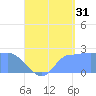 Ifalik Atoll tide chart for Wednesday, July 31, 2024