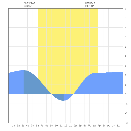 Ifalik Atoll tide chart for Wednesday, July 3, 2024