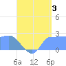 Ifalik Atoll tide chart for Wednesday, July 3, 2024