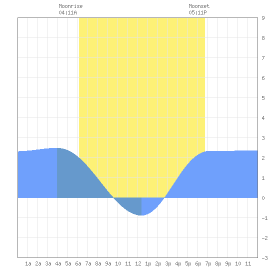 Ifalik Atoll tide chart for Thursday, July 4, 2024