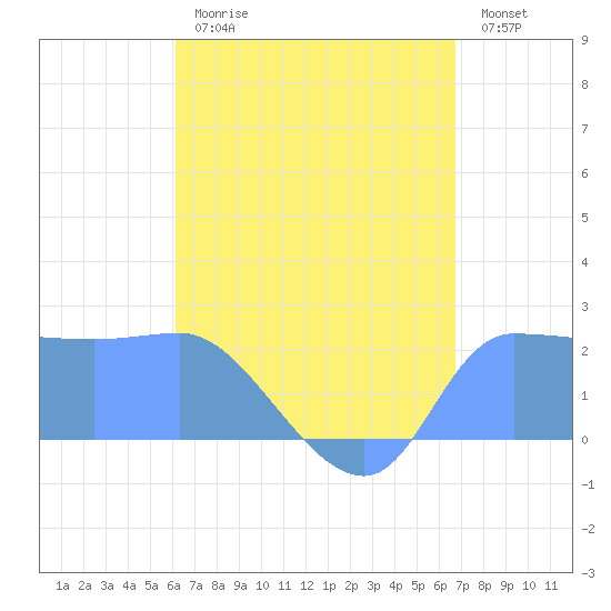 Ifalik Atoll tide chart for Sunday, July 7, 2024