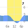 Ifalik Atoll tide chart for Sunday, July 7, 2024