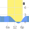 Ifalik Atoll tide chart for Monday, July 8, 2024