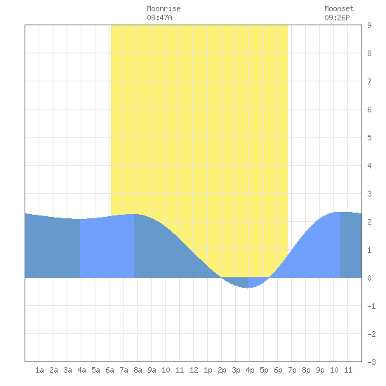 Ifalik Atoll tide chart for Tuesday, July 9, 2024