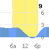 Ifalik Atoll tide chart for Tuesday, July 9, 2024