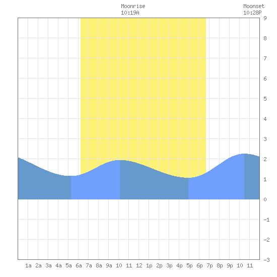 Ifalik Atoll tide chart for Saturday, August 10, 2024