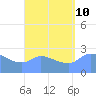 Ifalik Atoll tide chart for Saturday, August 10, 2024