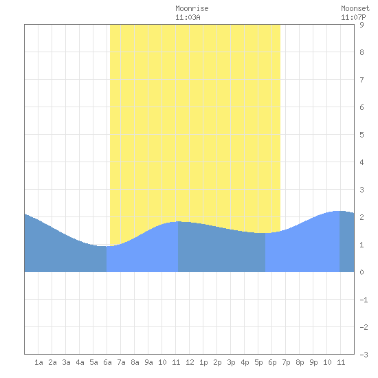 Ifalik Atoll tide chart for Sunday, August 11, 2024