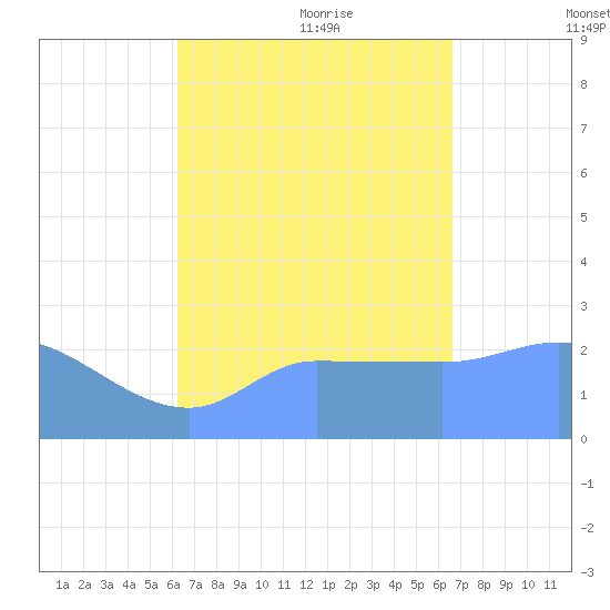 Ifalik Atoll tide chart for Monday, August 12, 2024