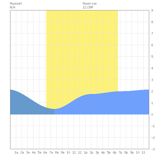 Ifalik Atoll tide chart for Tuesday, August 13, 2024