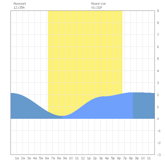 Ifalik Atoll tide chart for Wednesday, August 14, 2024