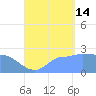 Ifalik Atoll tide chart for Wednesday, August 14, 2024